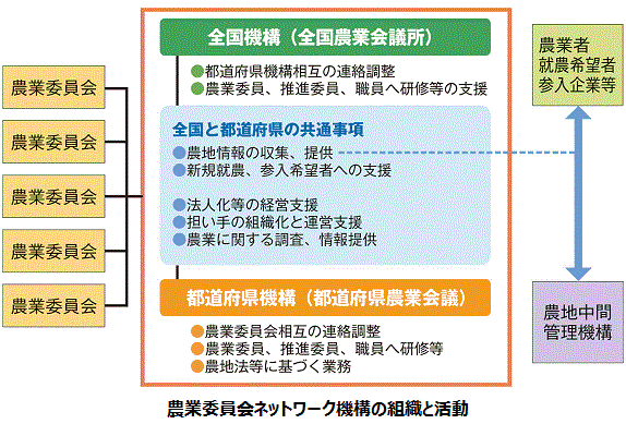 農業委員会ネットワーク機構の組織と活動