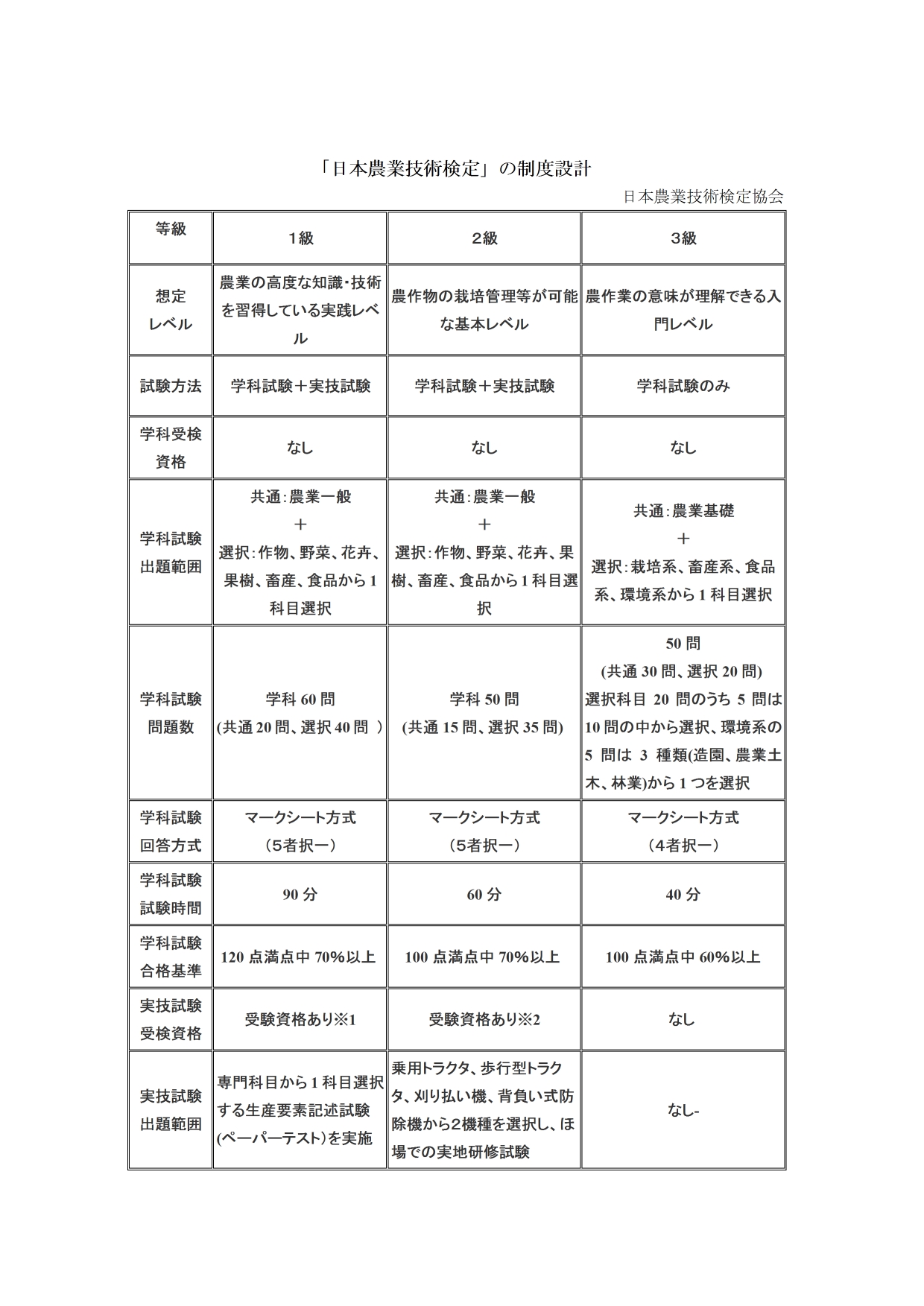 日本農業技術検定試験の概要 全国農業会議所