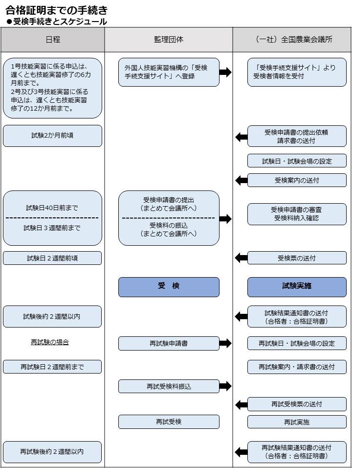 合格証明までの手続き.JPG